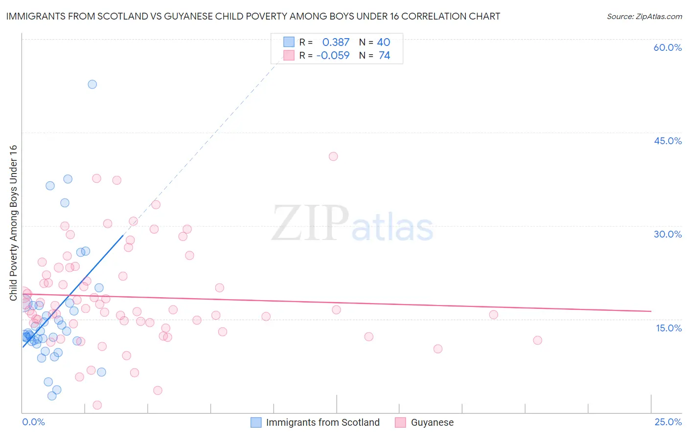 Immigrants from Scotland vs Guyanese Child Poverty Among Boys Under 16
