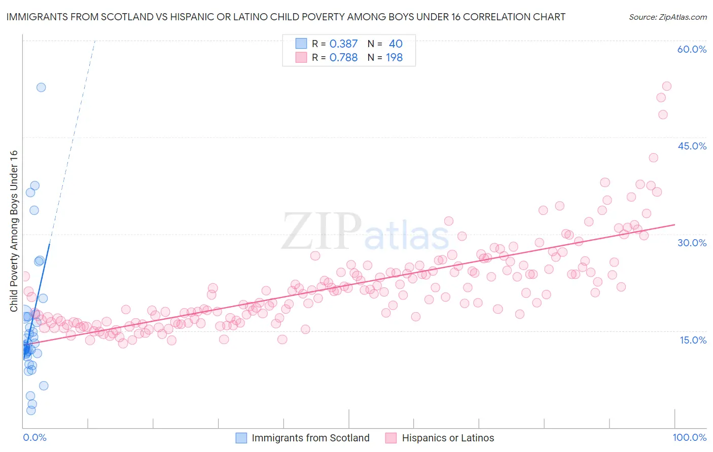 Immigrants from Scotland vs Hispanic or Latino Child Poverty Among Boys Under 16