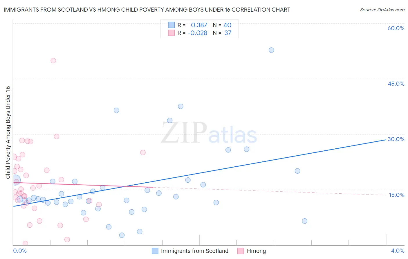 Immigrants from Scotland vs Hmong Child Poverty Among Boys Under 16