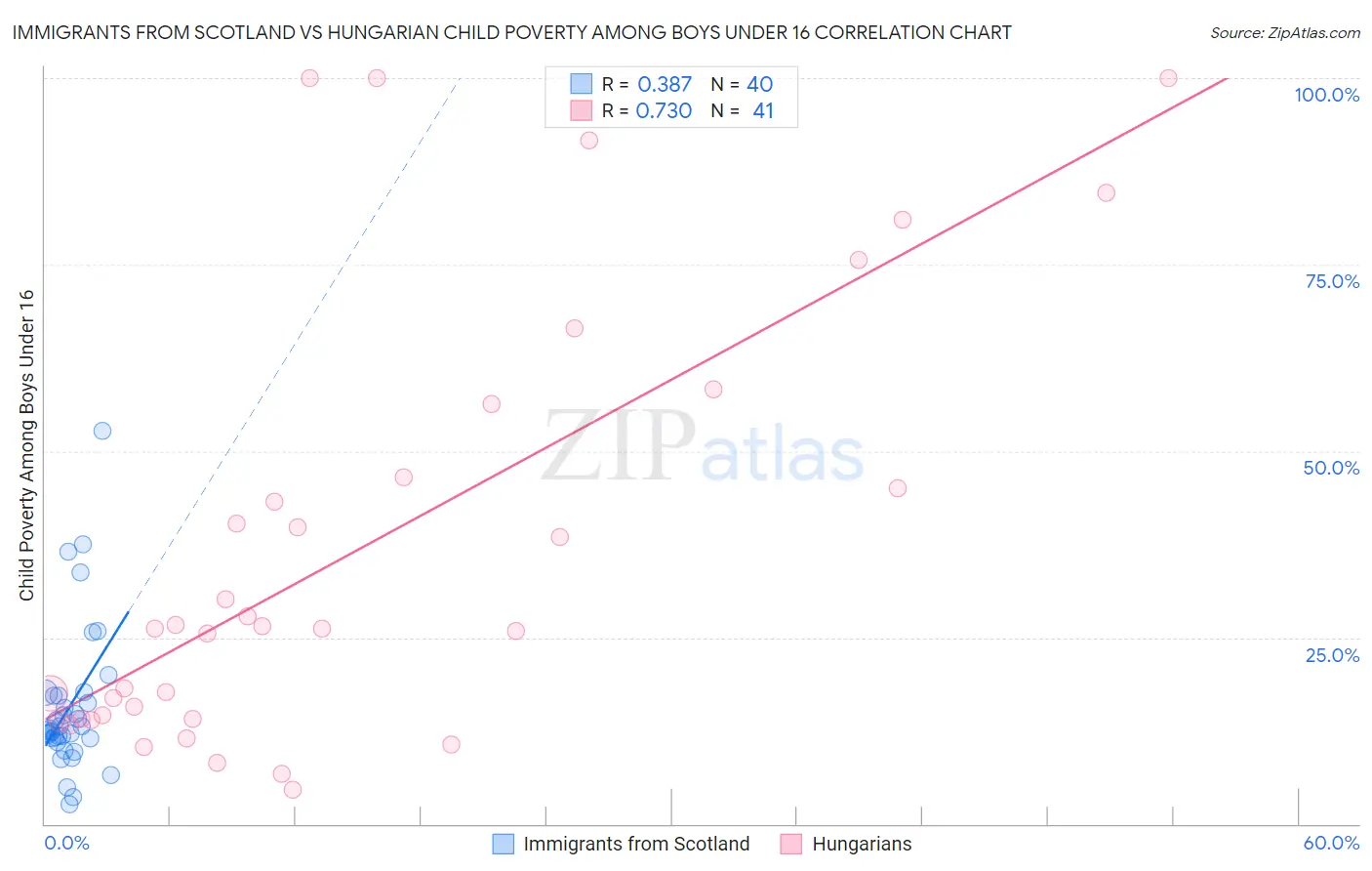 Immigrants from Scotland vs Hungarian Child Poverty Among Boys Under 16