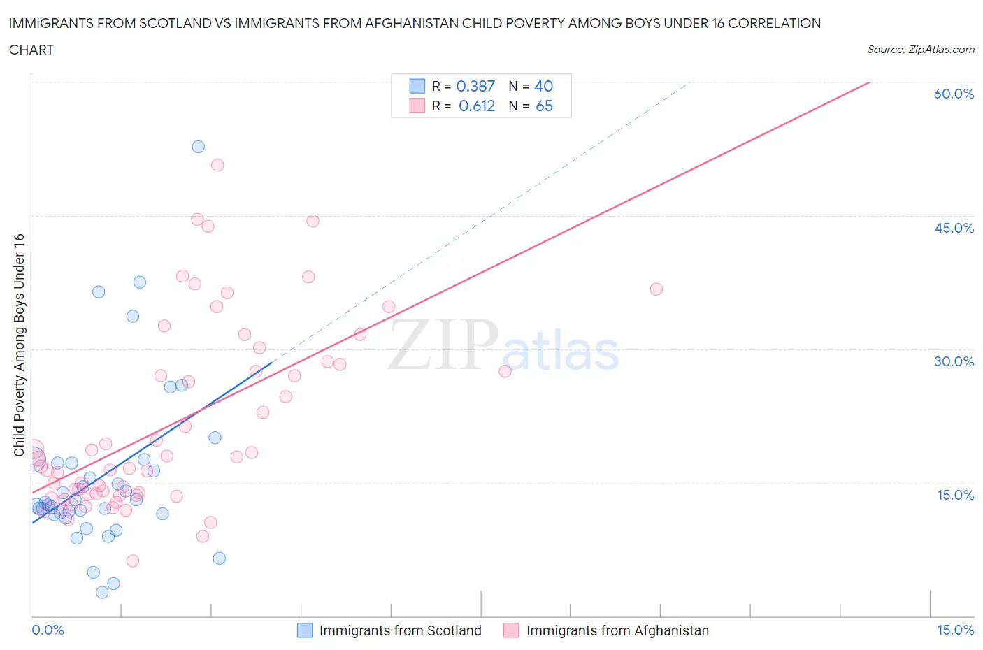 Immigrants from Scotland vs Immigrants from Afghanistan Child Poverty Among Boys Under 16