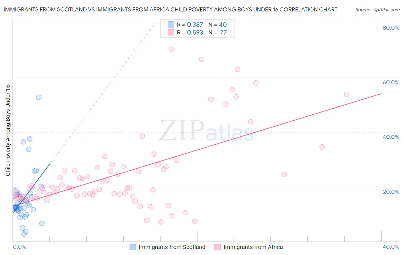 Immigrants from Scotland vs Immigrants from Africa Child Poverty Among Boys Under 16
