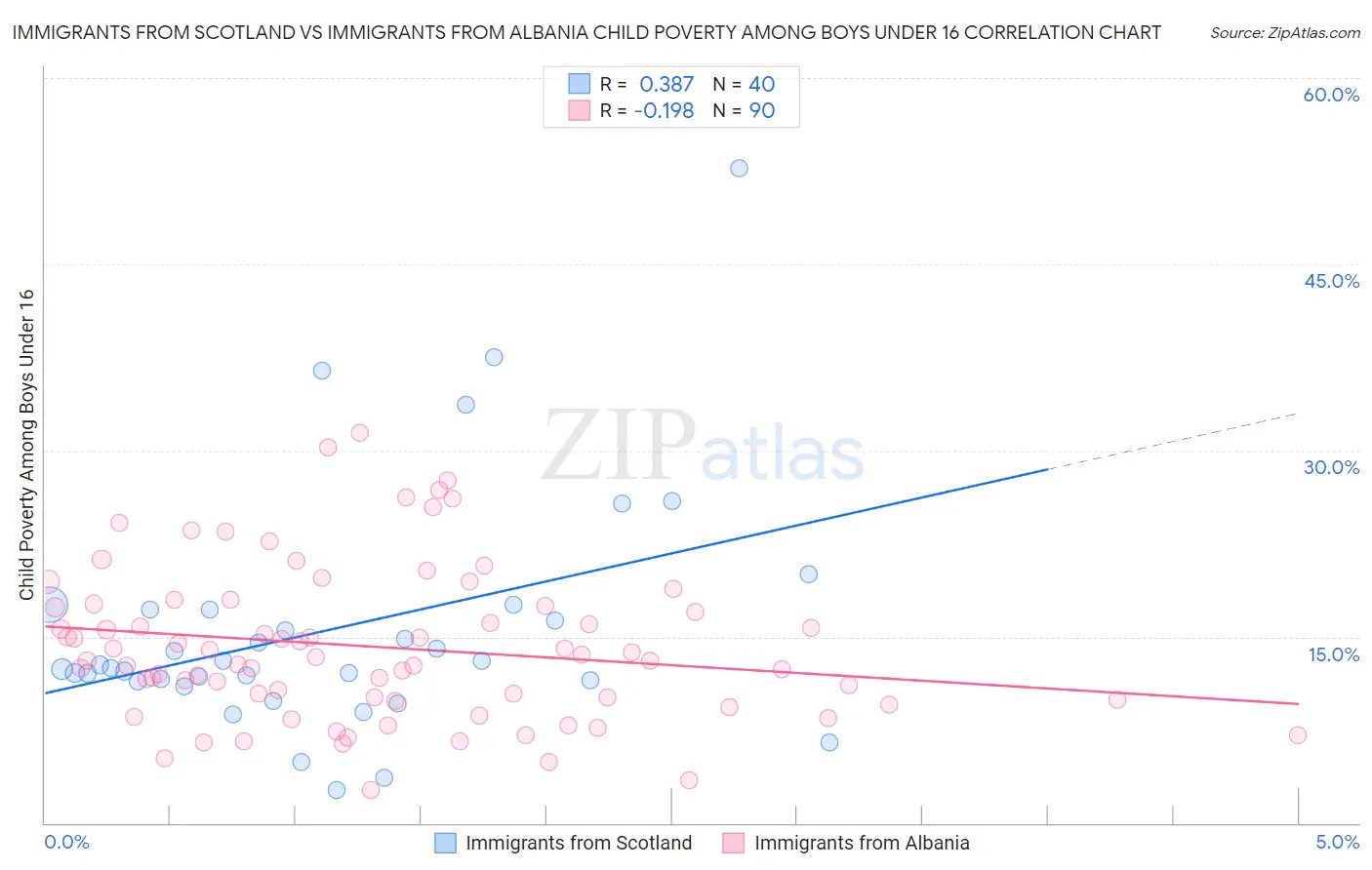 Immigrants from Scotland vs Immigrants from Albania Child Poverty Among Boys Under 16