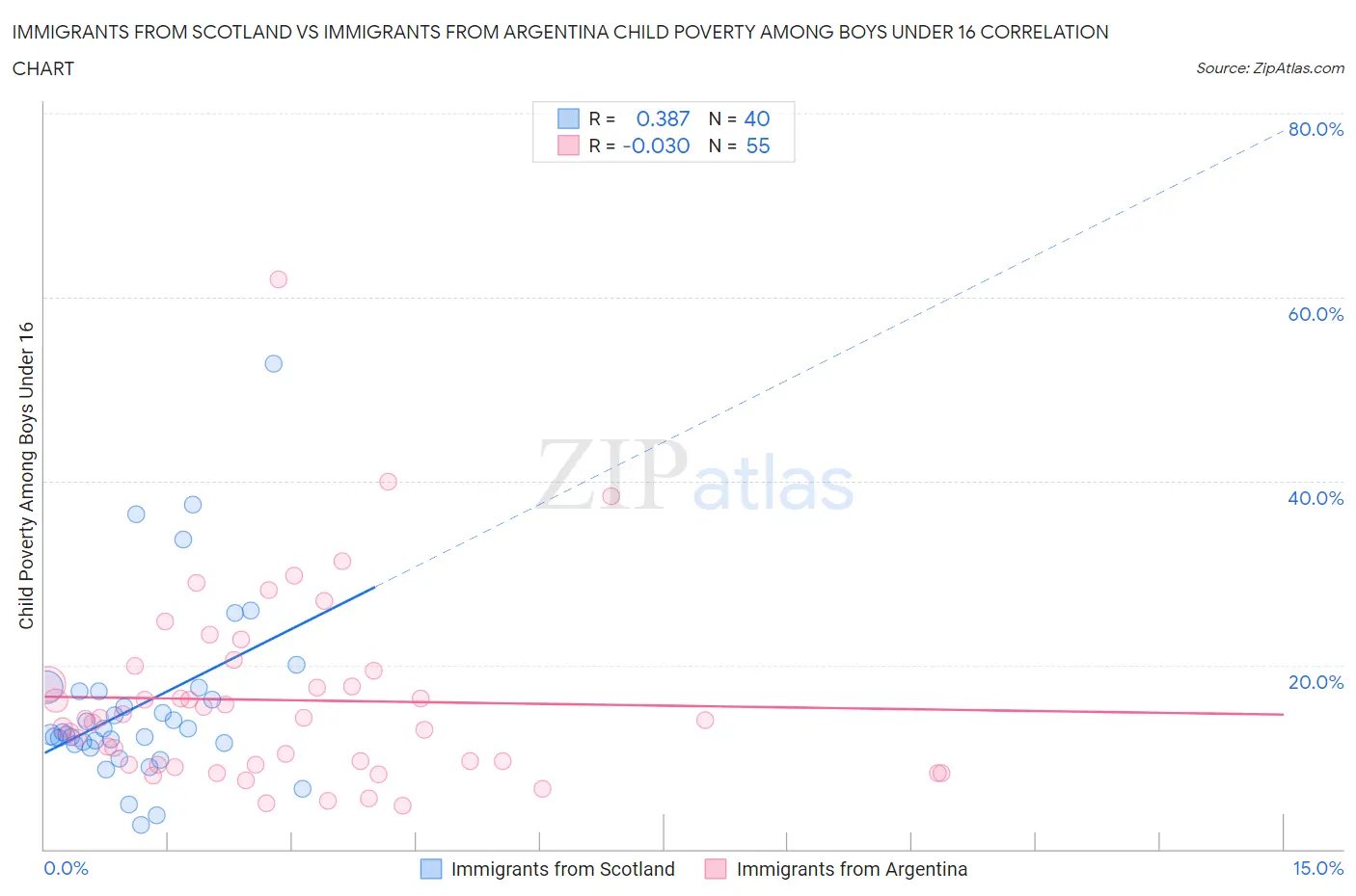 Immigrants from Scotland vs Immigrants from Argentina Child Poverty Among Boys Under 16