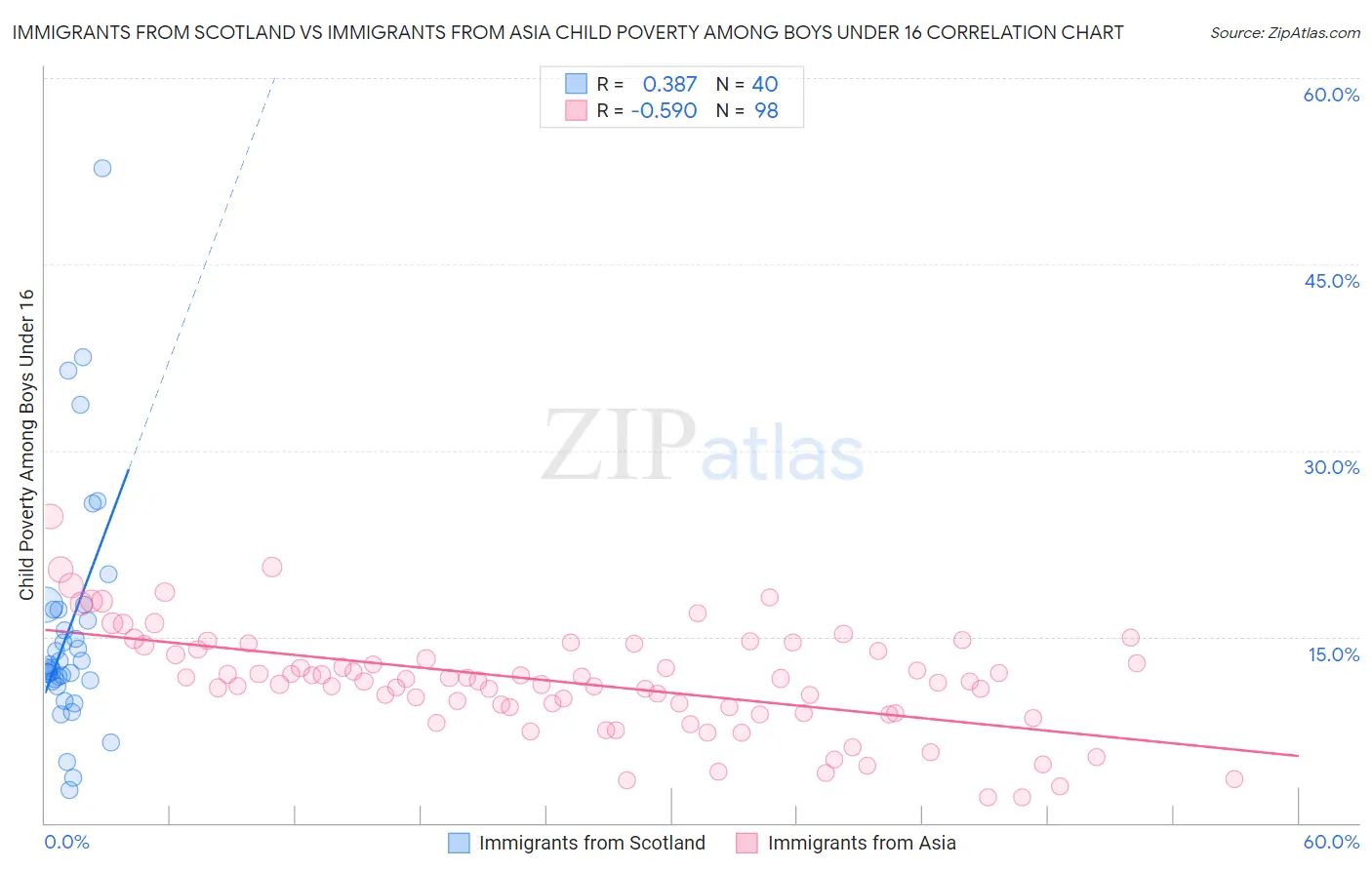 Immigrants from Scotland vs Immigrants from Asia Child Poverty Among Boys Under 16