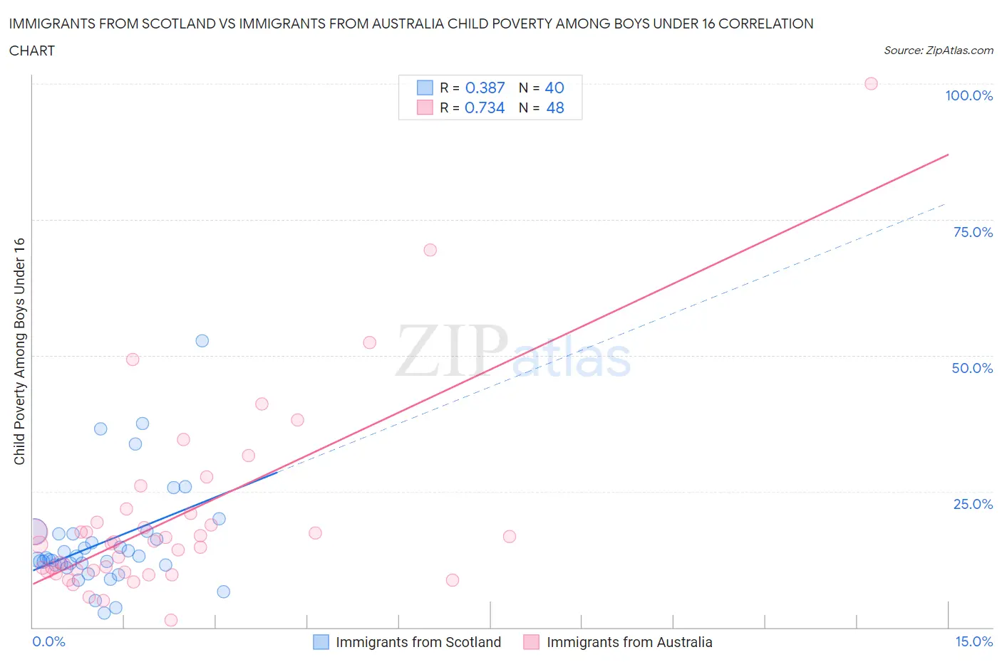 Immigrants from Scotland vs Immigrants from Australia Child Poverty Among Boys Under 16