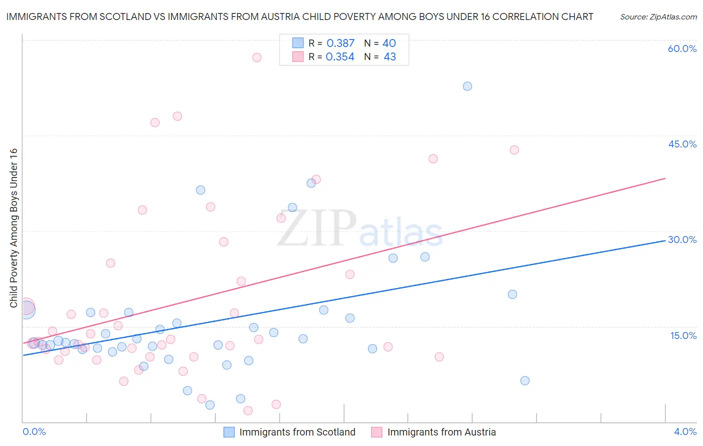 Immigrants from Scotland vs Immigrants from Austria Child Poverty Among Boys Under 16