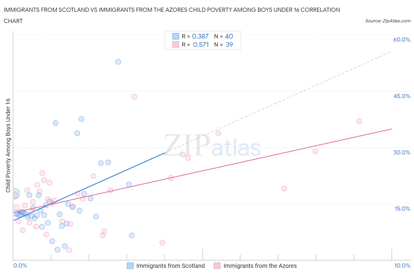 Immigrants from Scotland vs Immigrants from the Azores Child Poverty Among Boys Under 16