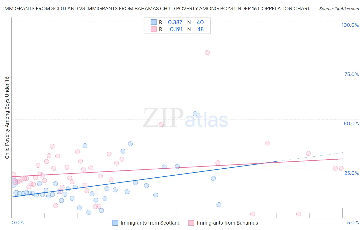 Immigrants from Scotland vs Immigrants from Bahamas Child Poverty Among Boys Under 16