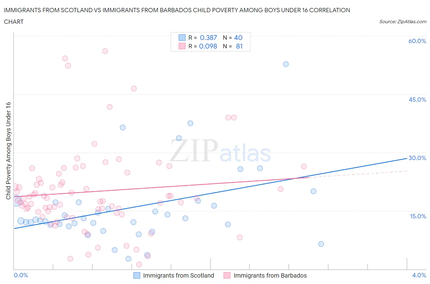Immigrants from Scotland vs Immigrants from Barbados Child Poverty Among Boys Under 16