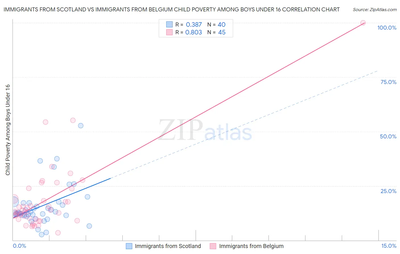 Immigrants from Scotland vs Immigrants from Belgium Child Poverty Among Boys Under 16