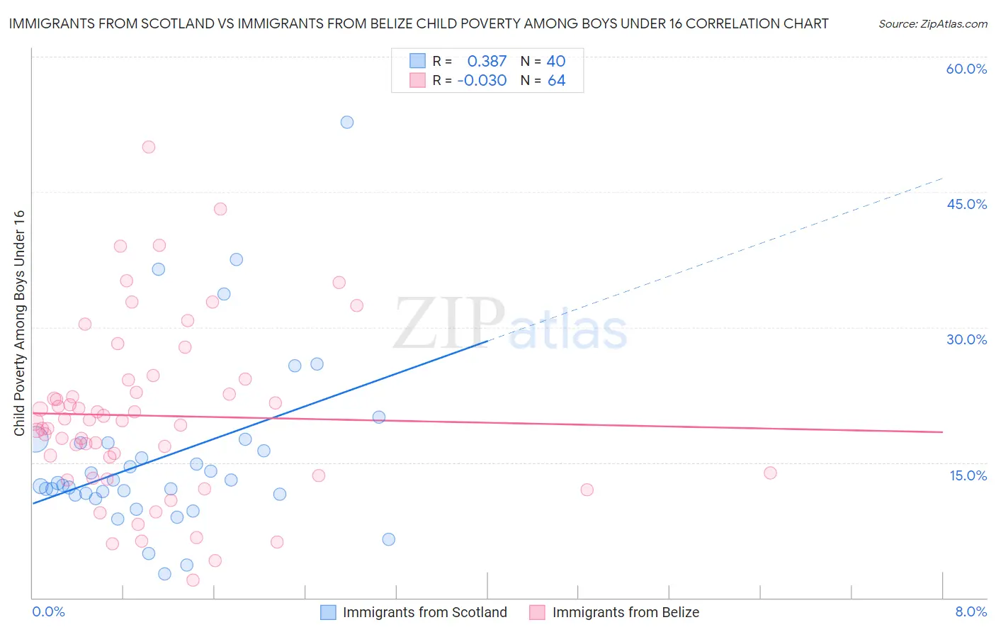 Immigrants from Scotland vs Immigrants from Belize Child Poverty Among Boys Under 16