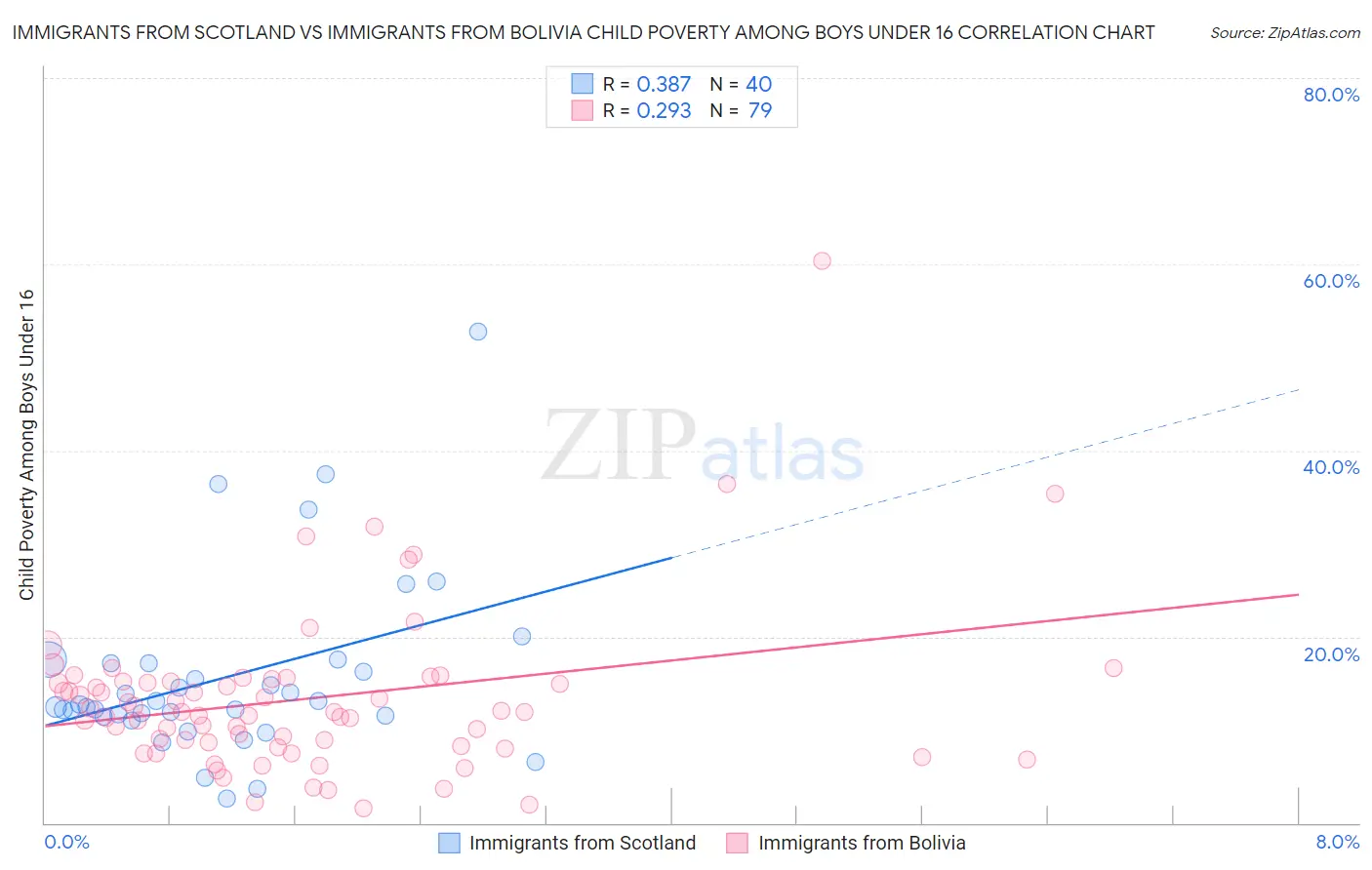 Immigrants from Scotland vs Immigrants from Bolivia Child Poverty Among Boys Under 16