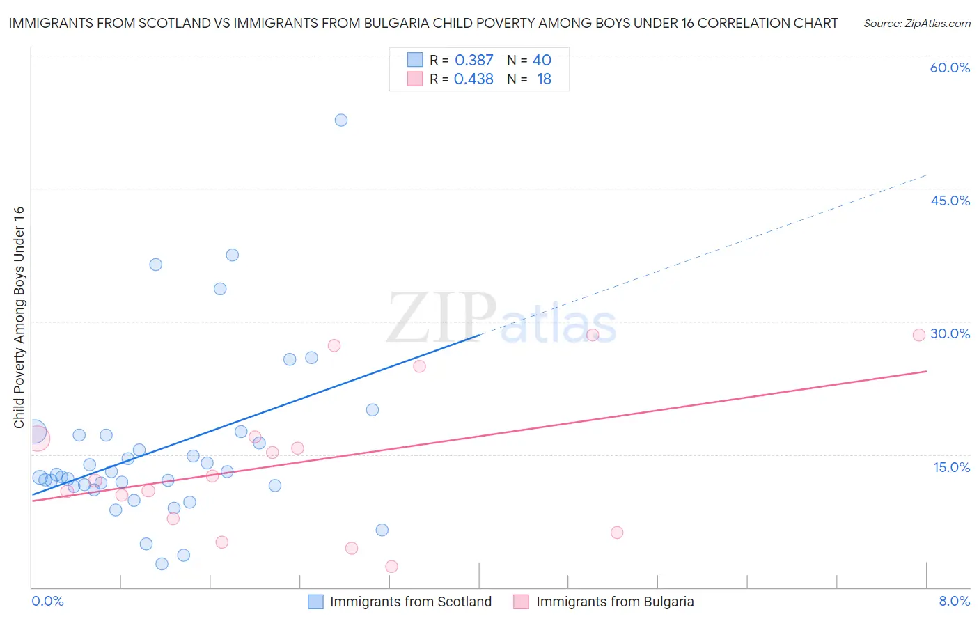 Immigrants from Scotland vs Immigrants from Bulgaria Child Poverty Among Boys Under 16