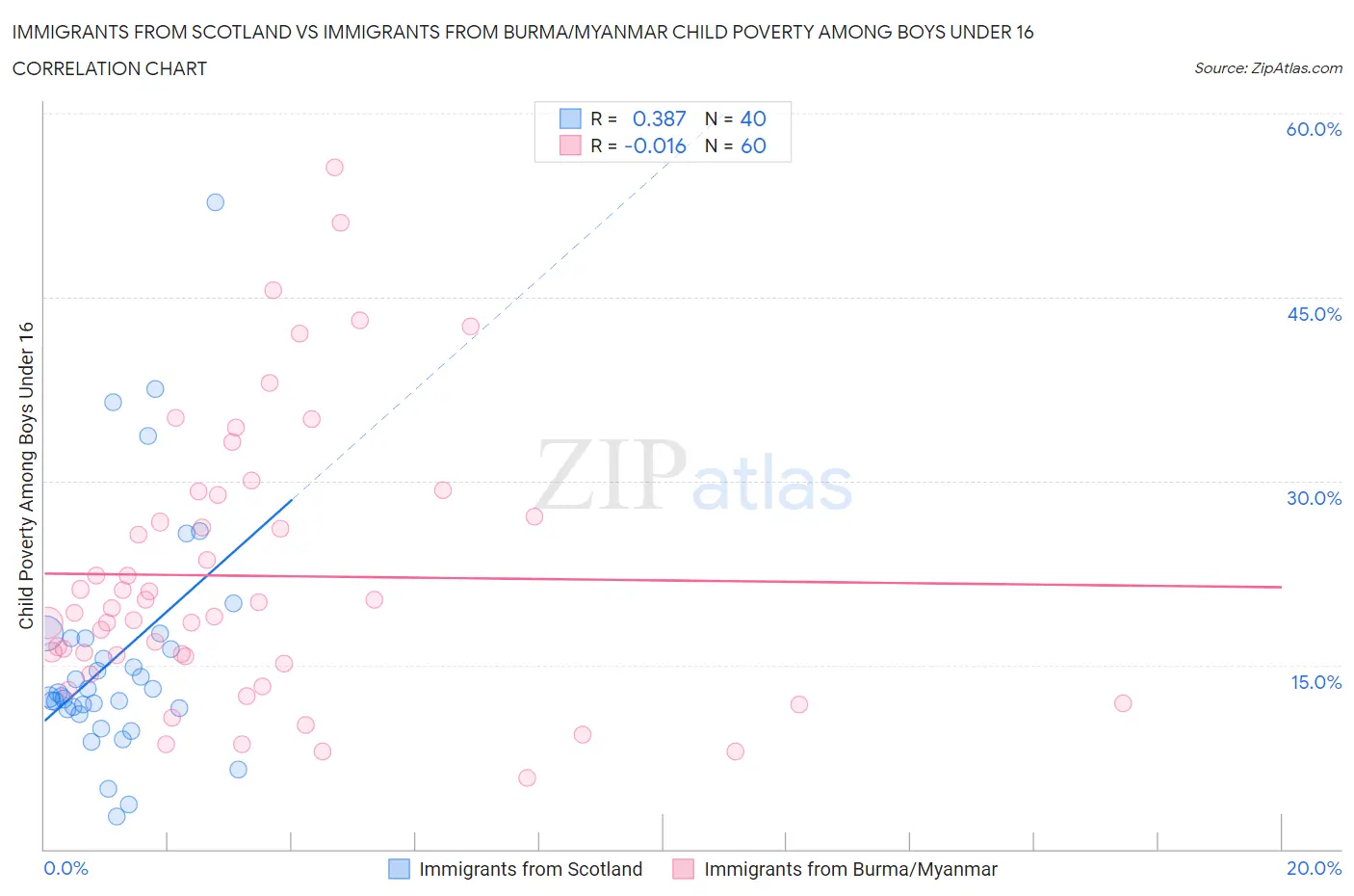 Immigrants from Scotland vs Immigrants from Burma/Myanmar Child Poverty Among Boys Under 16