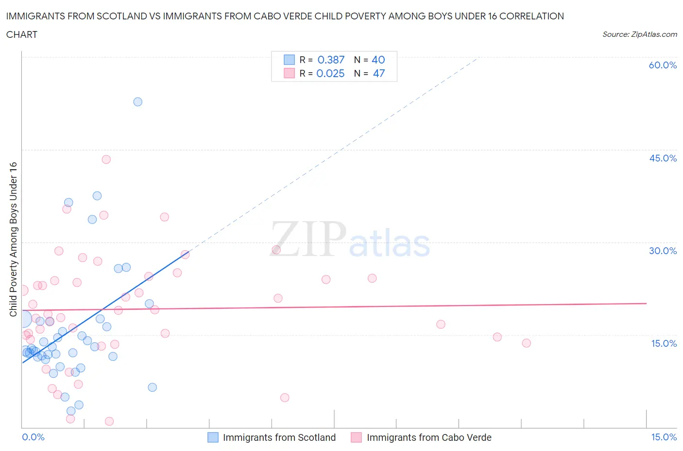 Immigrants from Scotland vs Immigrants from Cabo Verde Child Poverty Among Boys Under 16