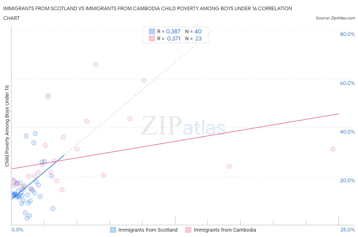 Immigrants from Scotland vs Immigrants from Cambodia Child Poverty Among Boys Under 16