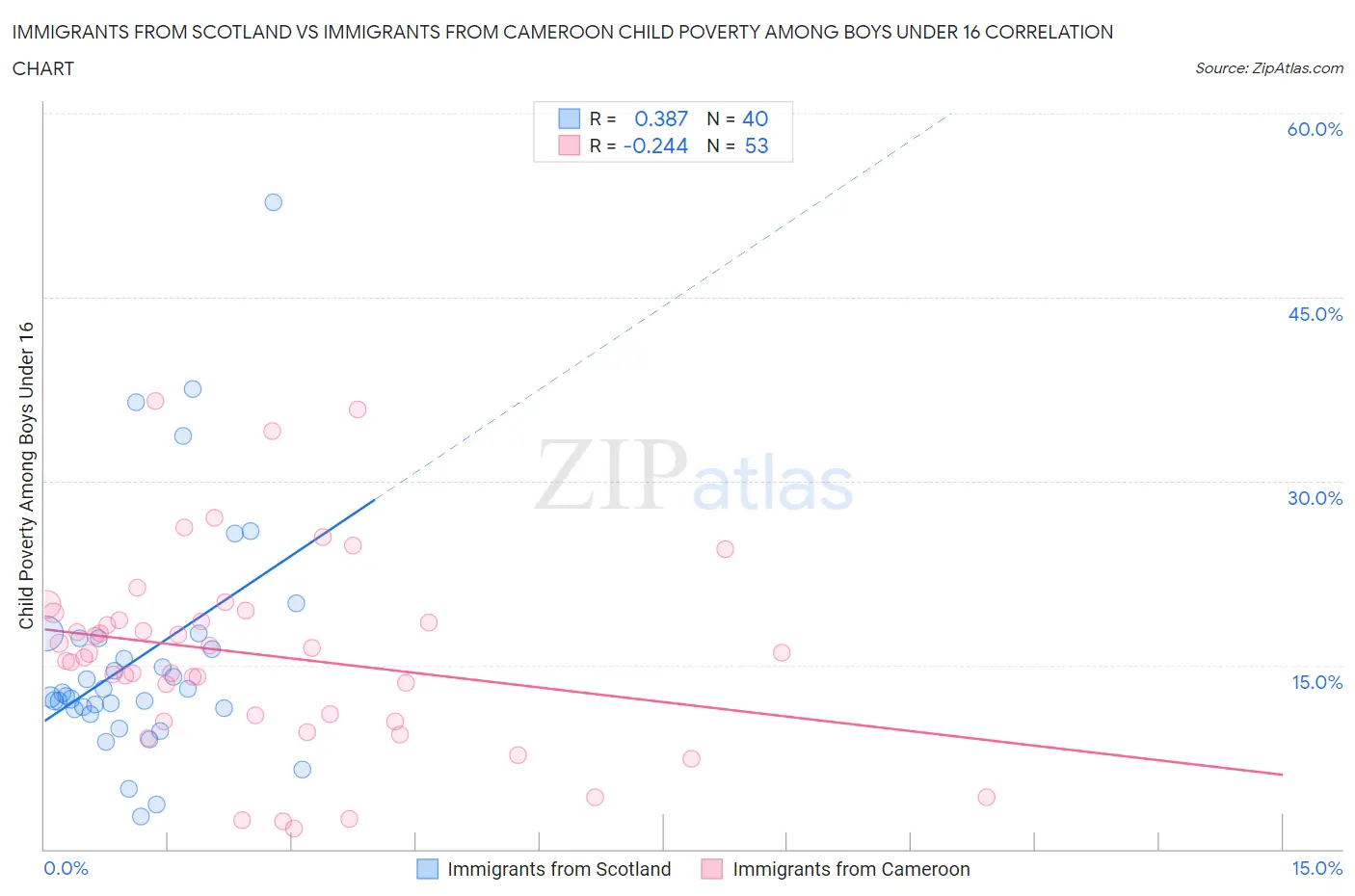 Immigrants from Scotland vs Immigrants from Cameroon Child Poverty Among Boys Under 16