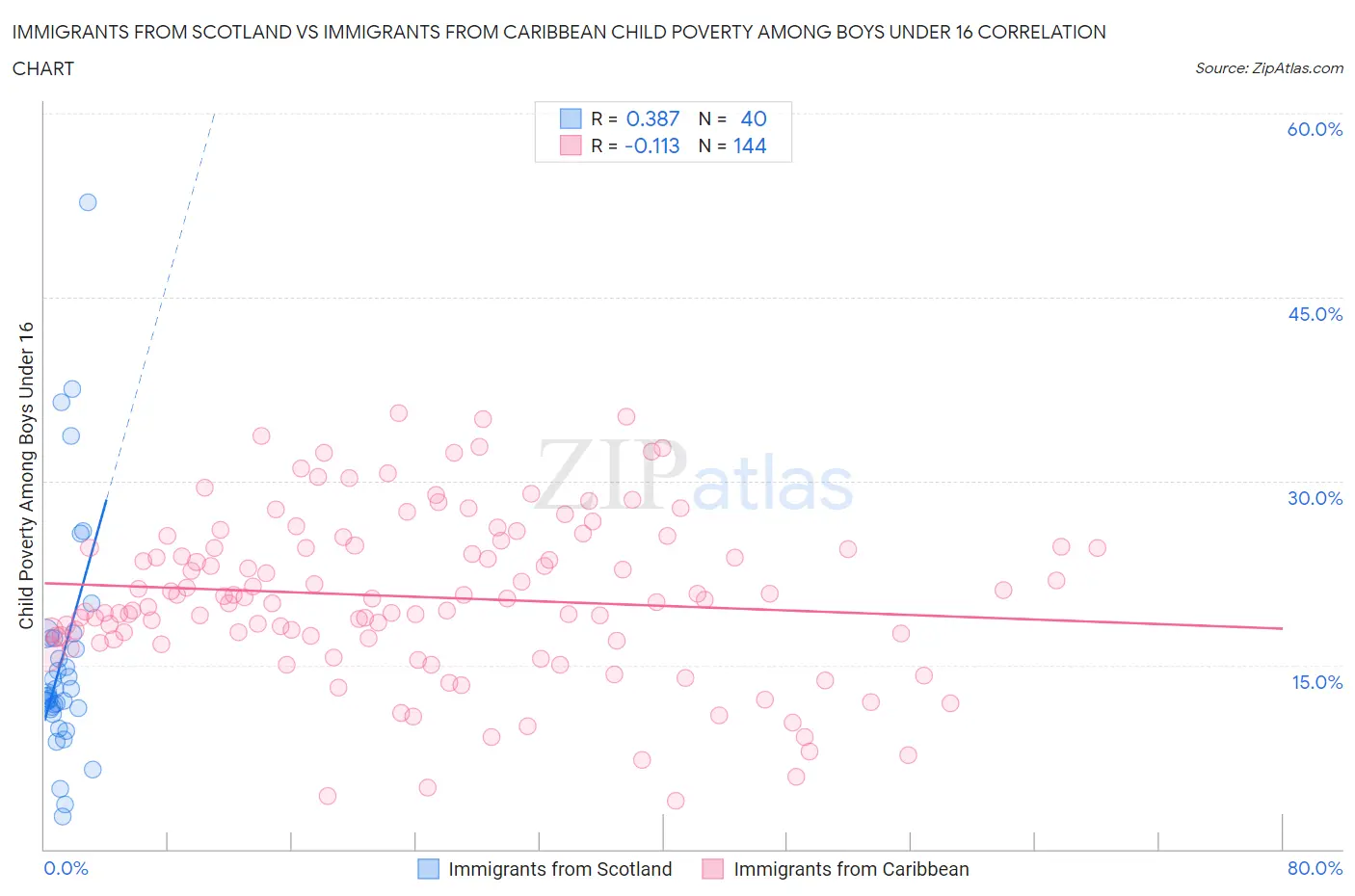 Immigrants from Scotland vs Immigrants from Caribbean Child Poverty Among Boys Under 16