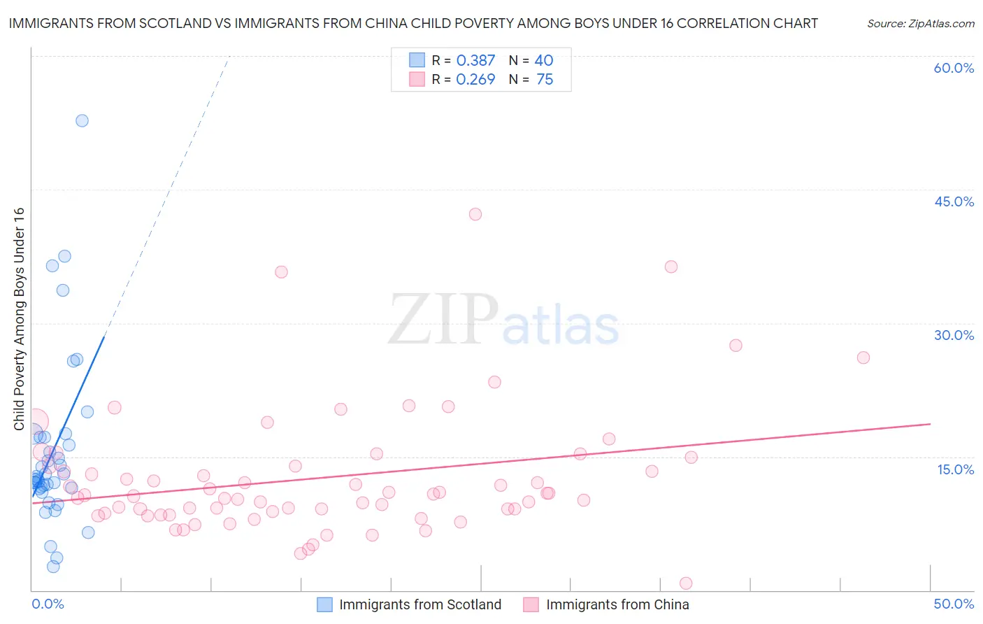 Immigrants from Scotland vs Immigrants from China Child Poverty Among Boys Under 16