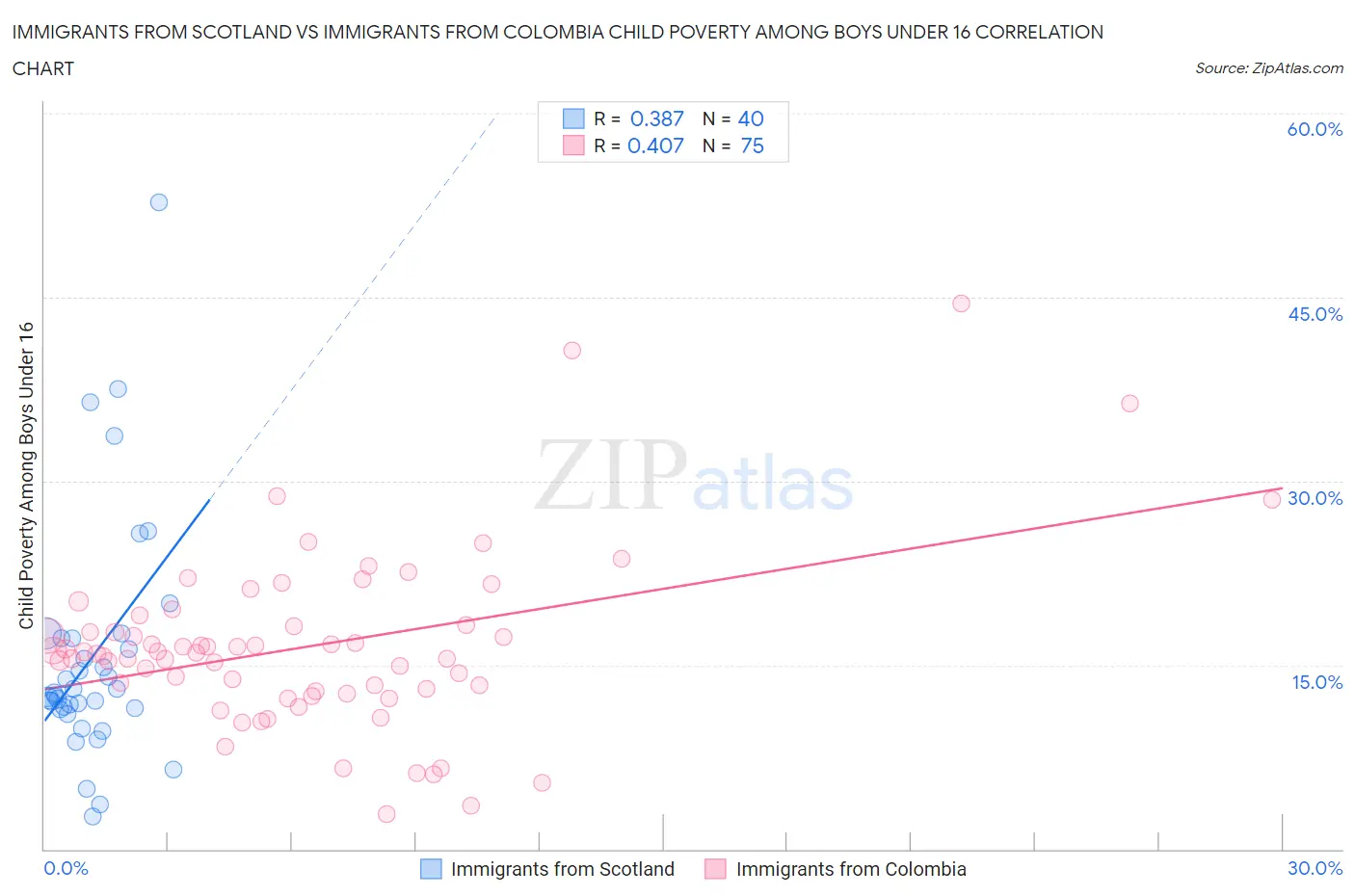 Immigrants from Scotland vs Immigrants from Colombia Child Poverty Among Boys Under 16