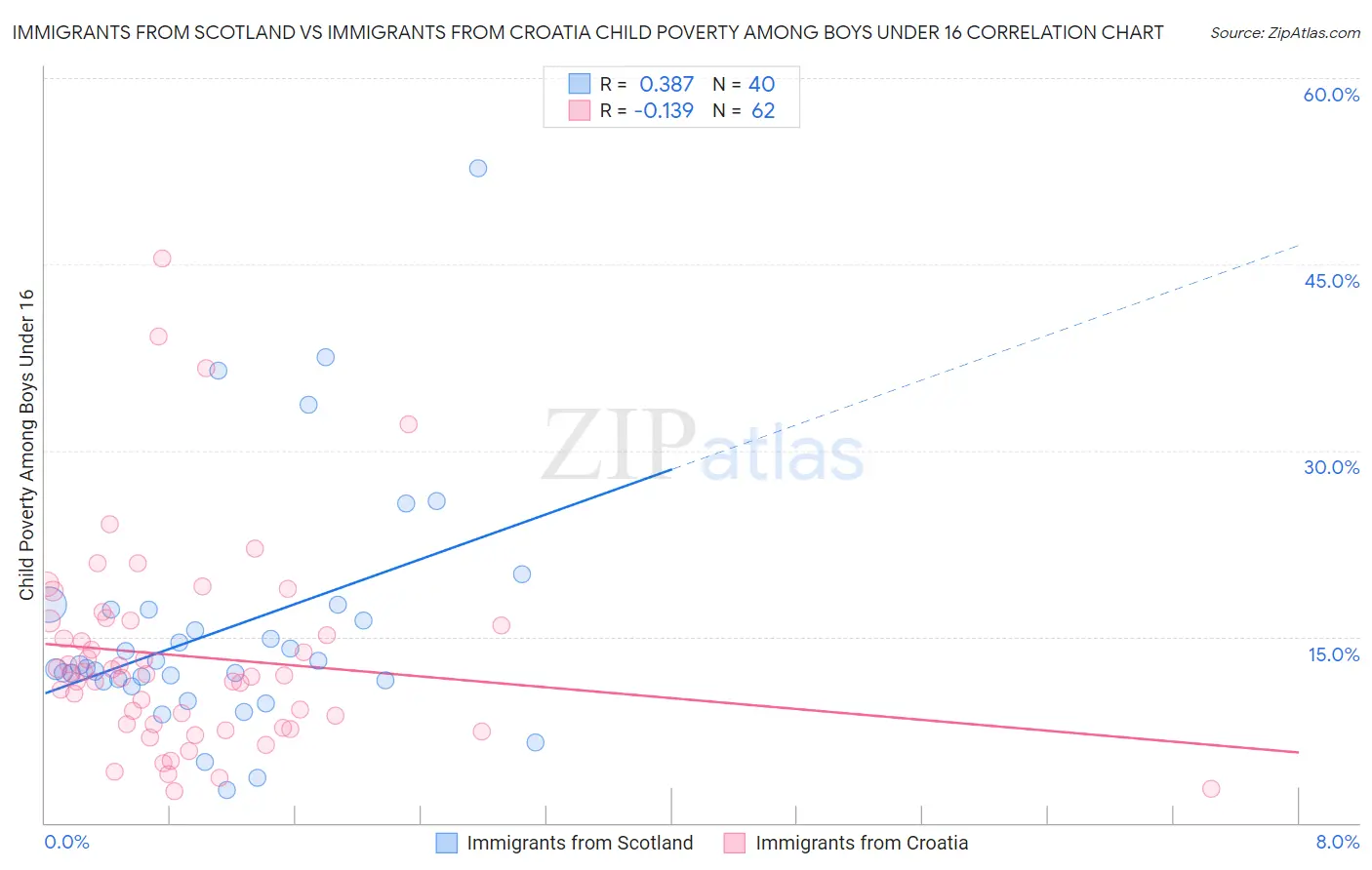 Immigrants from Scotland vs Immigrants from Croatia Child Poverty Among Boys Under 16