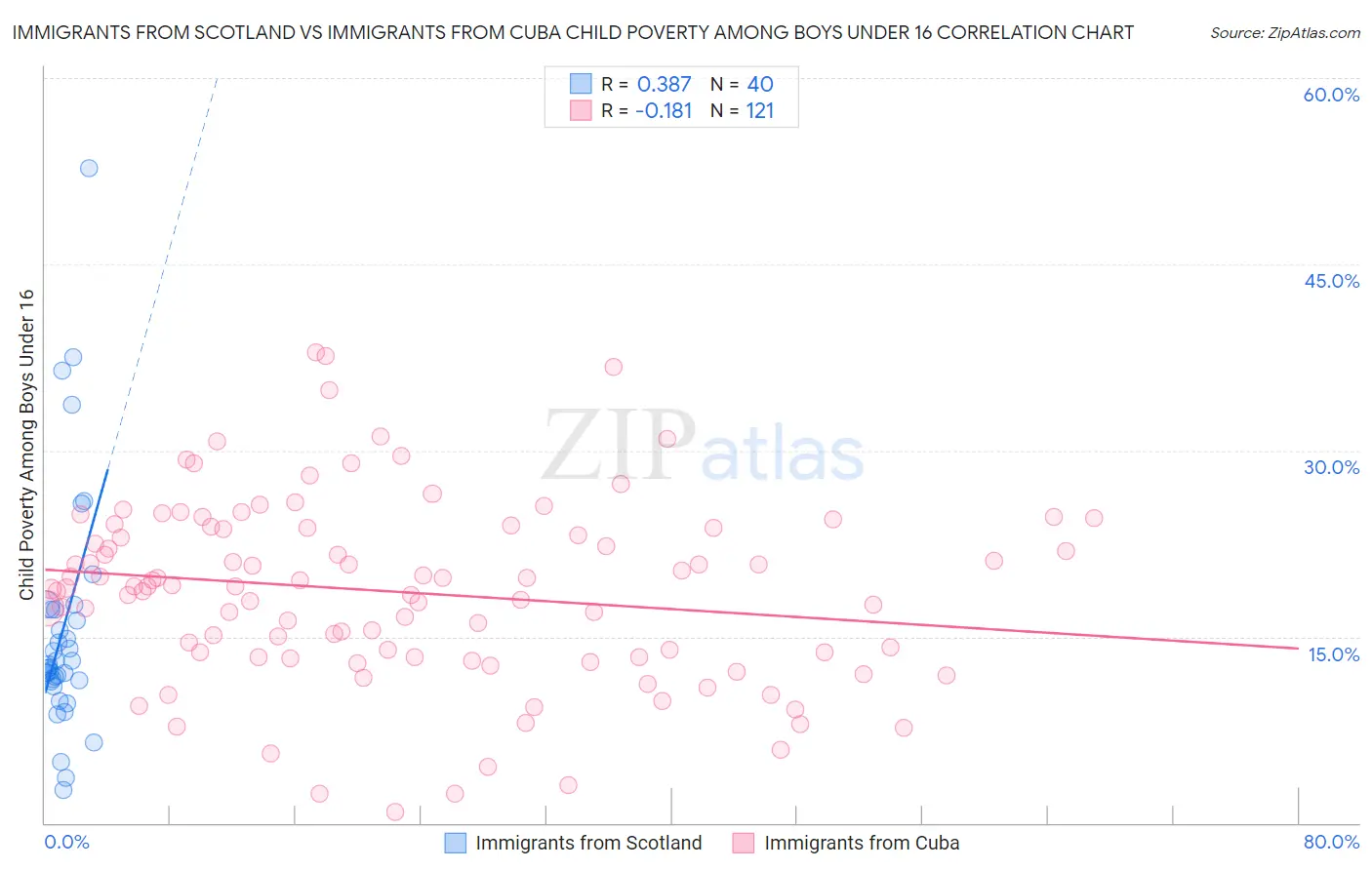 Immigrants from Scotland vs Immigrants from Cuba Child Poverty Among Boys Under 16