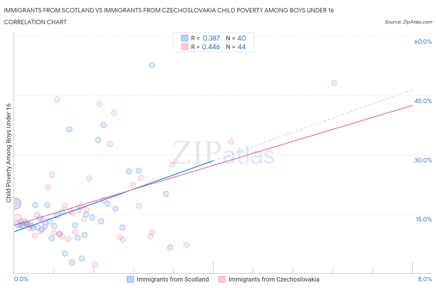 Immigrants from Scotland vs Immigrants from Czechoslovakia Child Poverty Among Boys Under 16