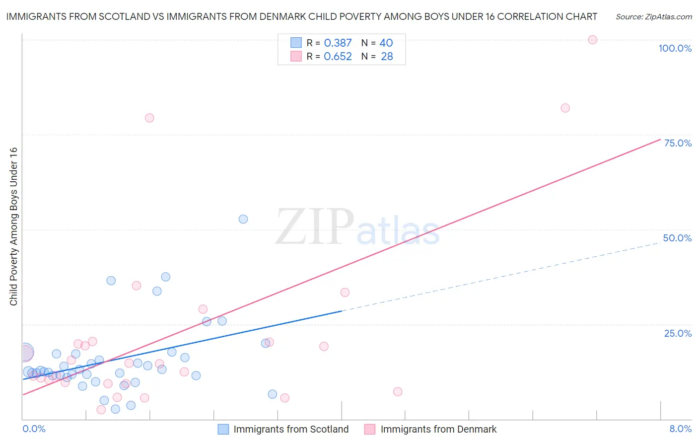 Immigrants from Scotland vs Immigrants from Denmark Child Poverty Among Boys Under 16