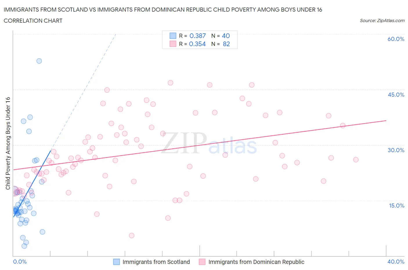 Immigrants from Scotland vs Immigrants from Dominican Republic Child Poverty Among Boys Under 16