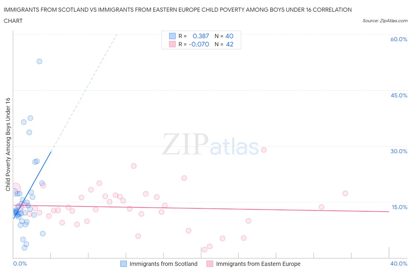 Immigrants from Scotland vs Immigrants from Eastern Europe Child Poverty Among Boys Under 16