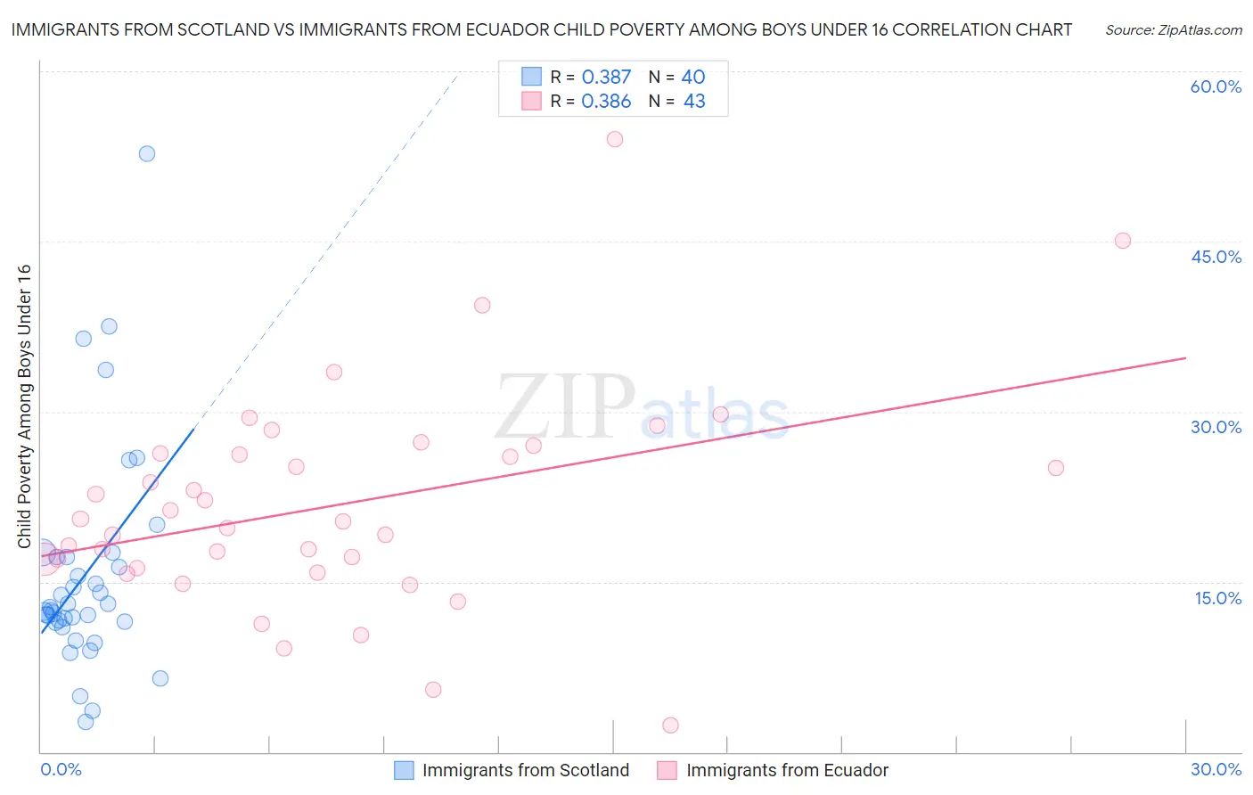 Immigrants from Scotland vs Immigrants from Ecuador Child Poverty Among Boys Under 16