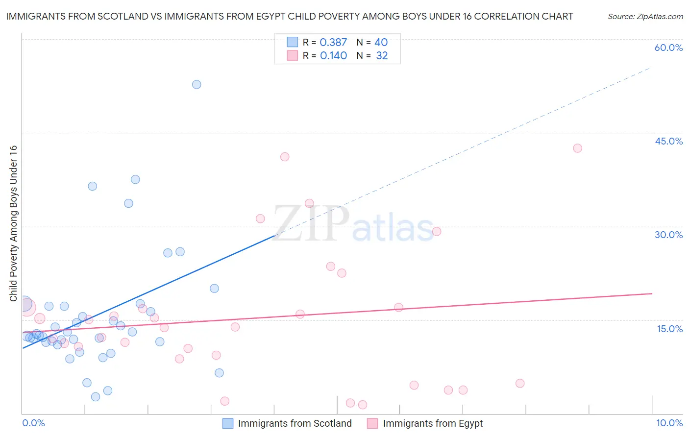 Immigrants from Scotland vs Immigrants from Egypt Child Poverty Among Boys Under 16