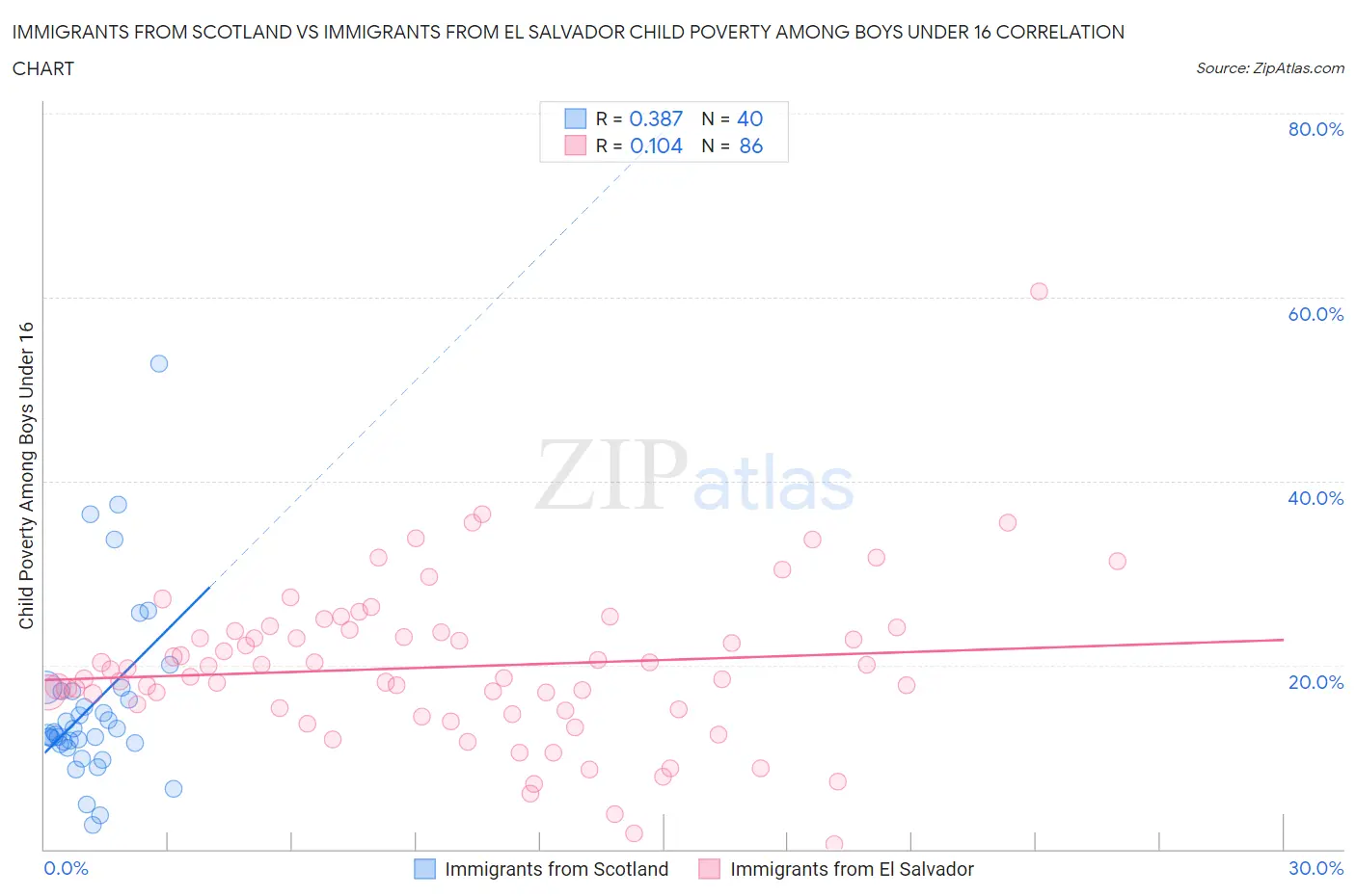 Immigrants from Scotland vs Immigrants from El Salvador Child Poverty Among Boys Under 16