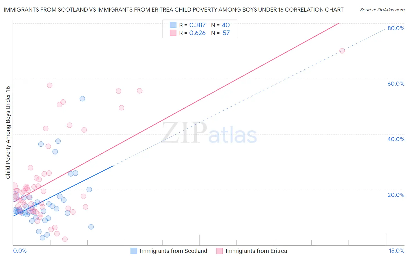 Immigrants from Scotland vs Immigrants from Eritrea Child Poverty Among Boys Under 16
