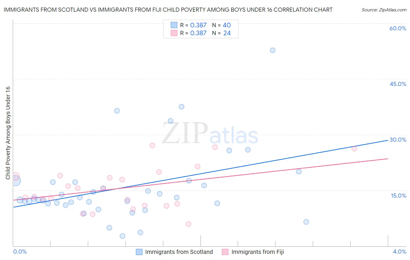 Immigrants from Scotland vs Immigrants from Fiji Child Poverty Among Boys Under 16