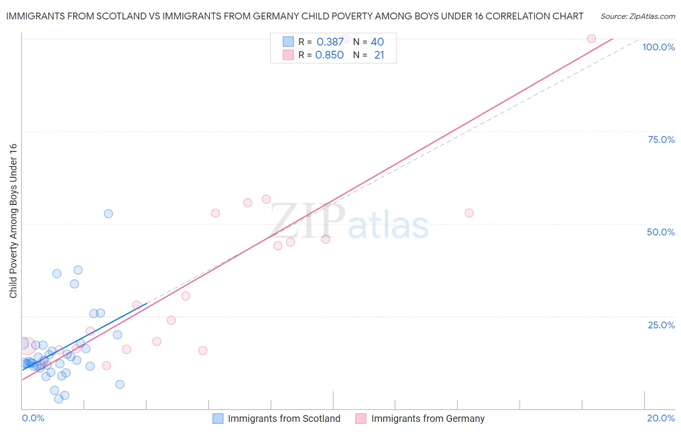 Immigrants from Scotland vs Immigrants from Germany Child Poverty Among Boys Under 16