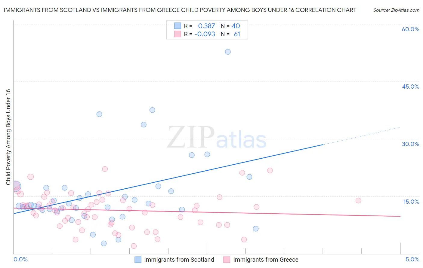 Immigrants from Scotland vs Immigrants from Greece Child Poverty Among Boys Under 16