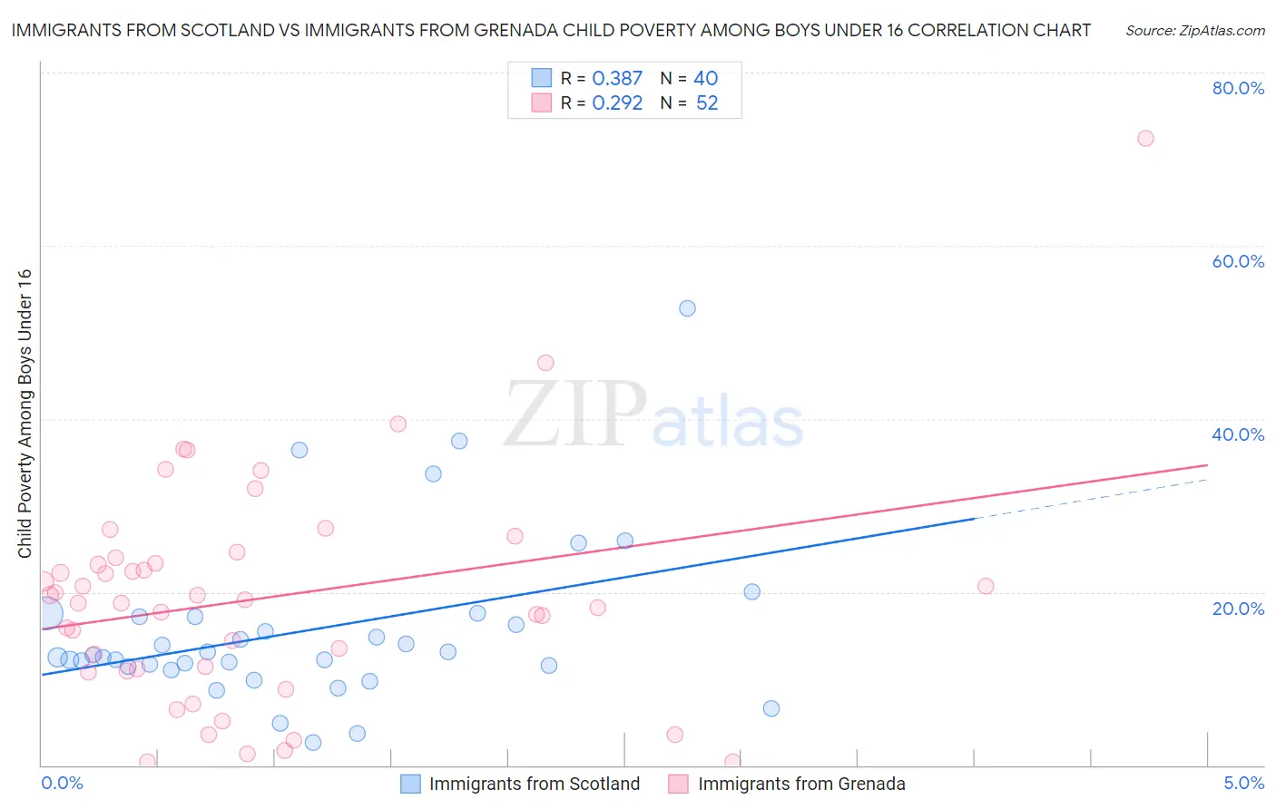 Immigrants from Scotland vs Immigrants from Grenada Child Poverty Among Boys Under 16