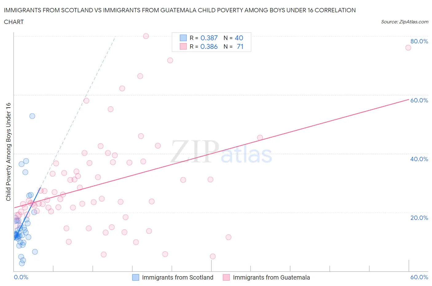 Immigrants from Scotland vs Immigrants from Guatemala Child Poverty Among Boys Under 16