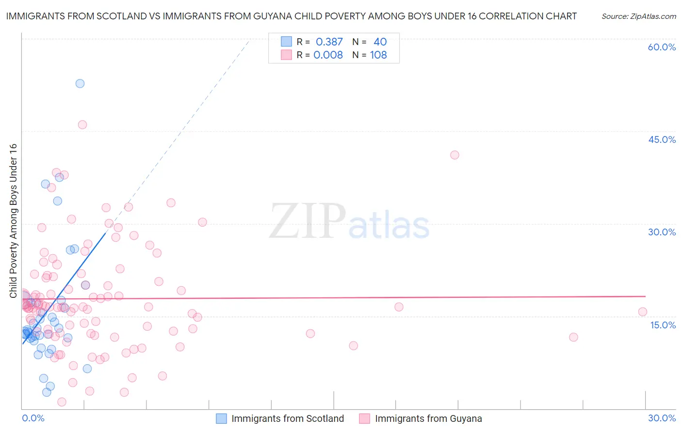 Immigrants from Scotland vs Immigrants from Guyana Child Poverty Among Boys Under 16