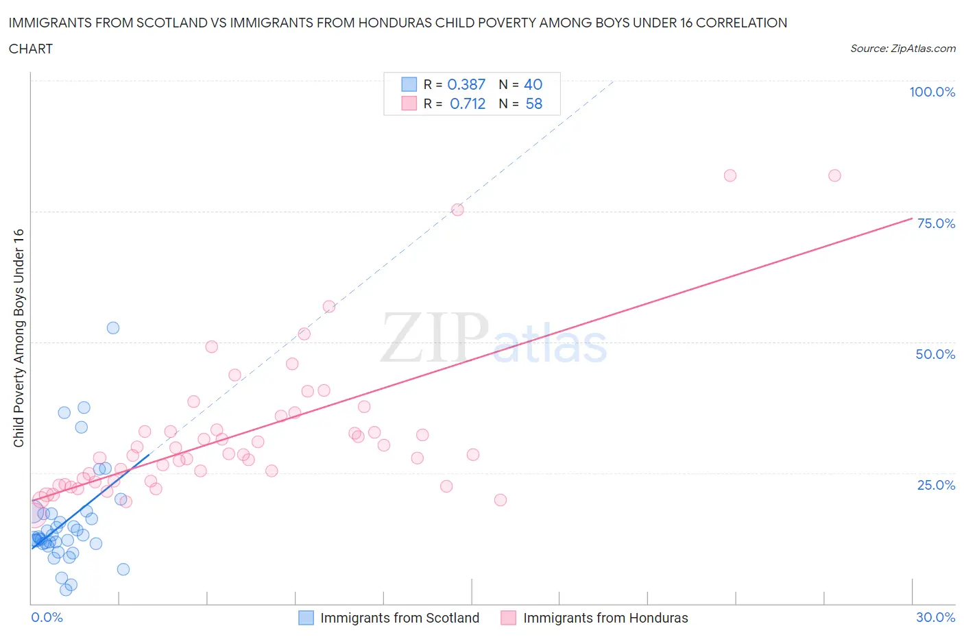 Immigrants from Scotland vs Immigrants from Honduras Child Poverty Among Boys Under 16