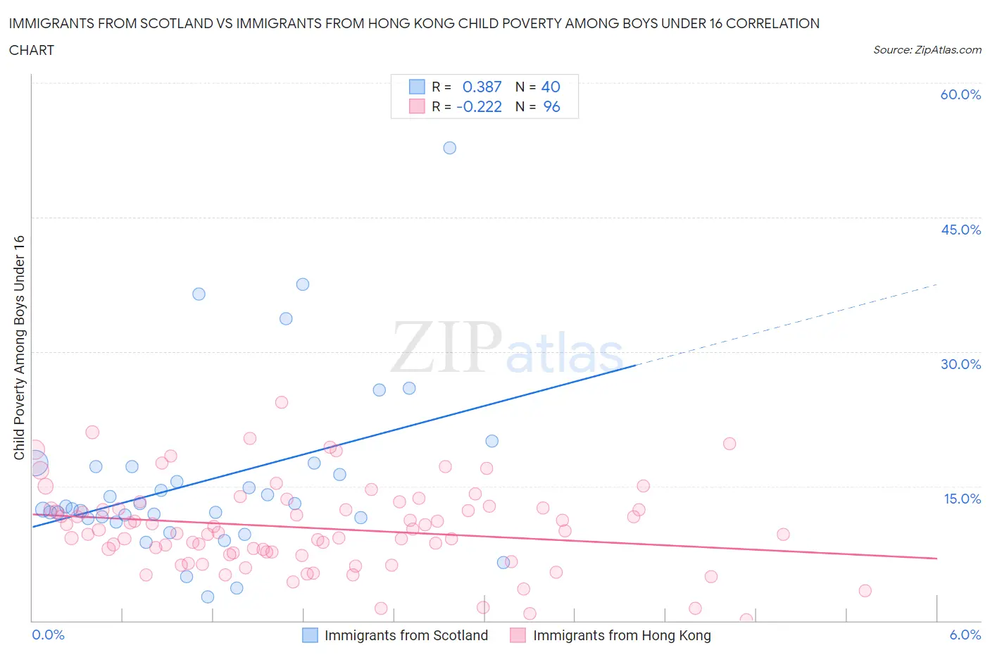 Immigrants from Scotland vs Immigrants from Hong Kong Child Poverty Among Boys Under 16