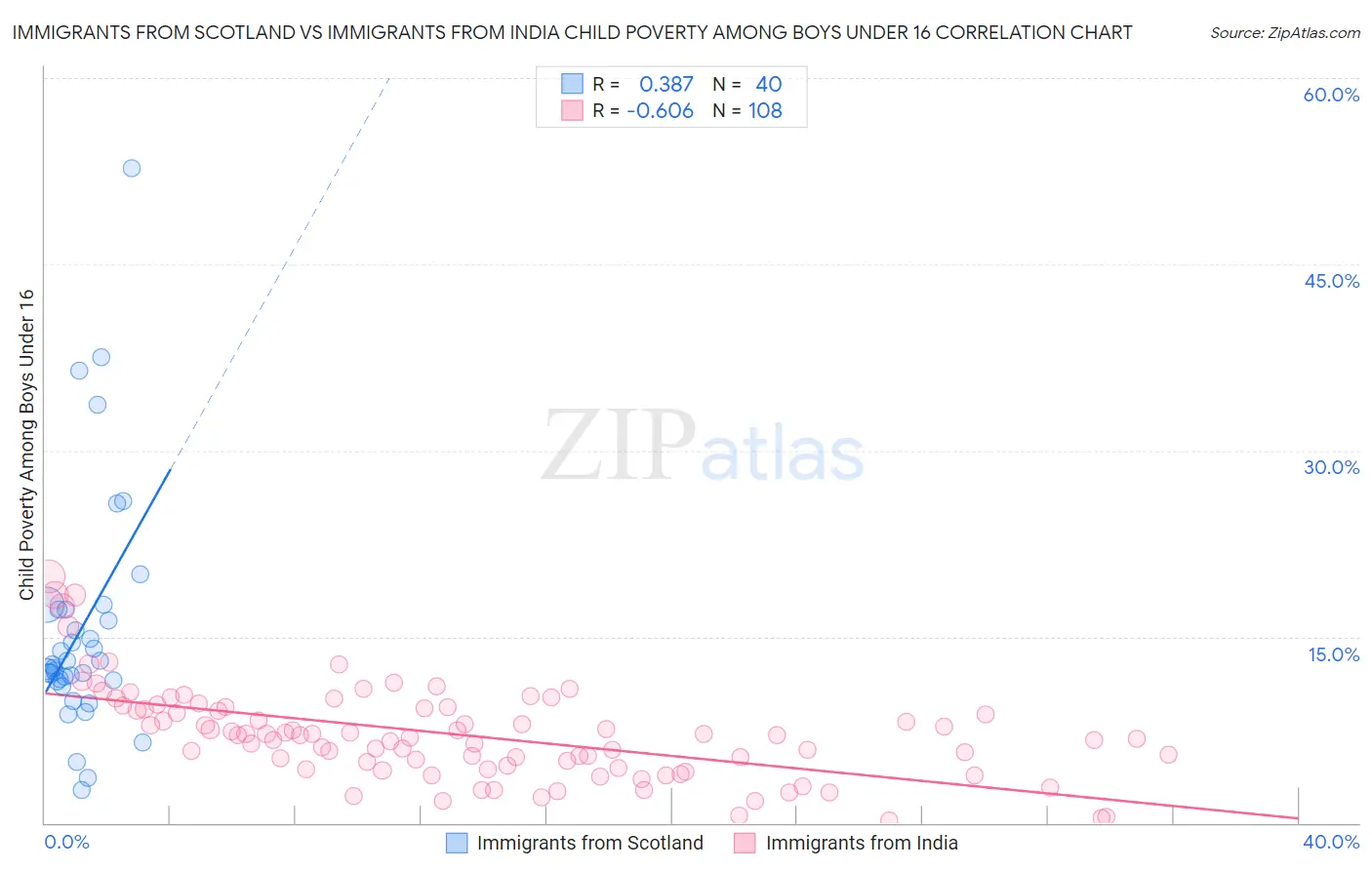Immigrants from Scotland vs Immigrants from India Child Poverty Among Boys Under 16