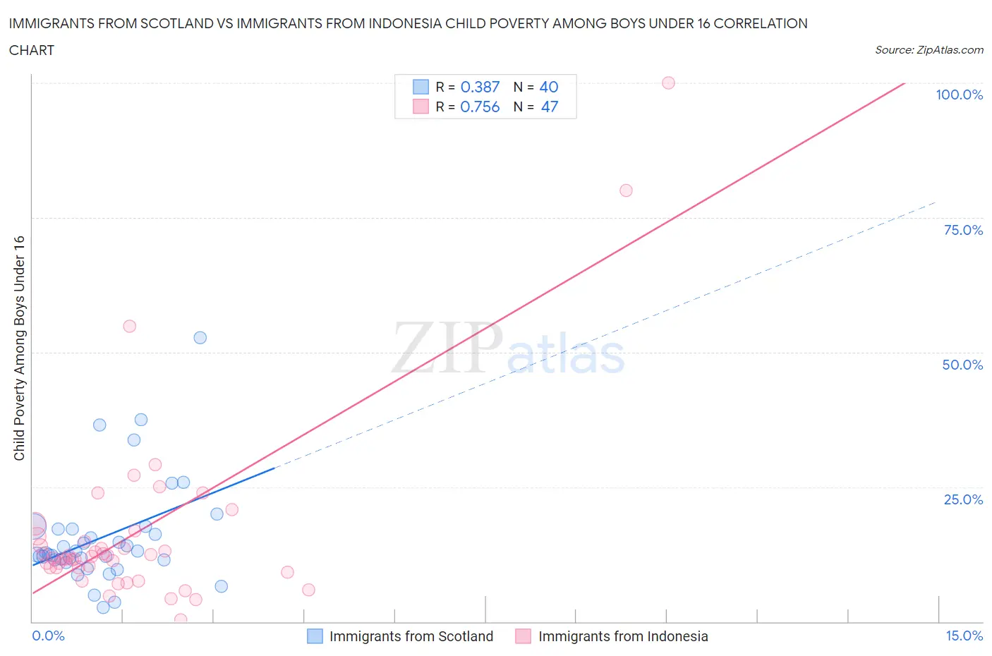 Immigrants from Scotland vs Immigrants from Indonesia Child Poverty Among Boys Under 16
