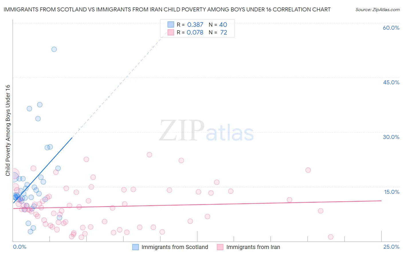 Immigrants from Scotland vs Immigrants from Iran Child Poverty Among Boys Under 16