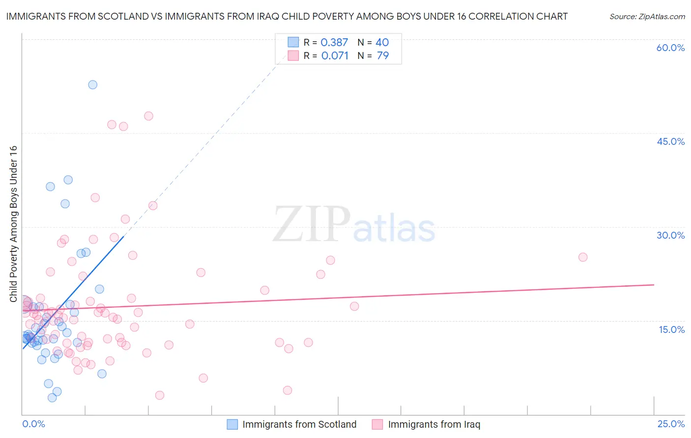Immigrants from Scotland vs Immigrants from Iraq Child Poverty Among Boys Under 16