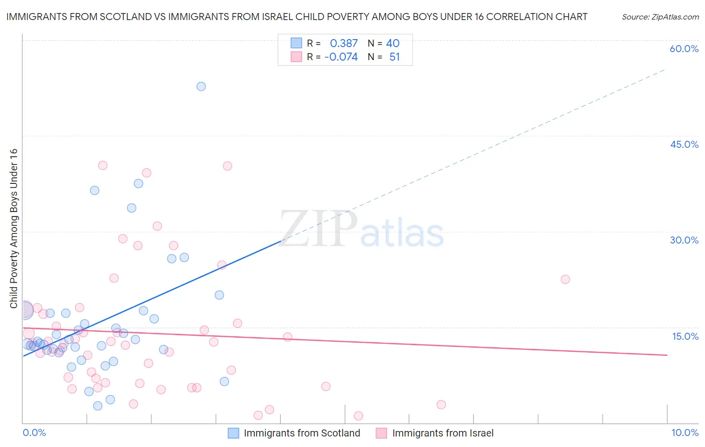 Immigrants from Scotland vs Immigrants from Israel Child Poverty Among Boys Under 16