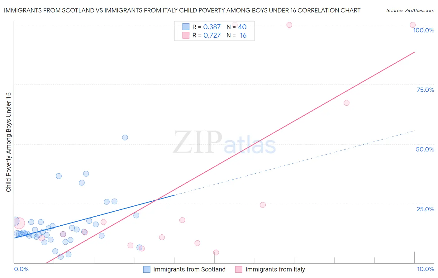 Immigrants from Scotland vs Immigrants from Italy Child Poverty Among Boys Under 16