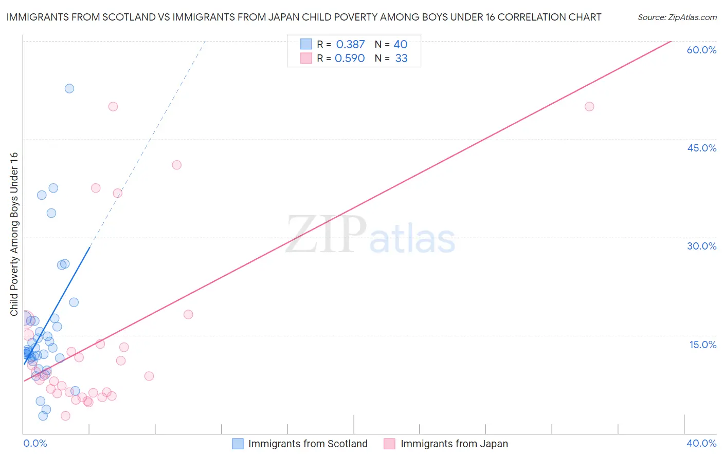 Immigrants from Scotland vs Immigrants from Japan Child Poverty Among Boys Under 16